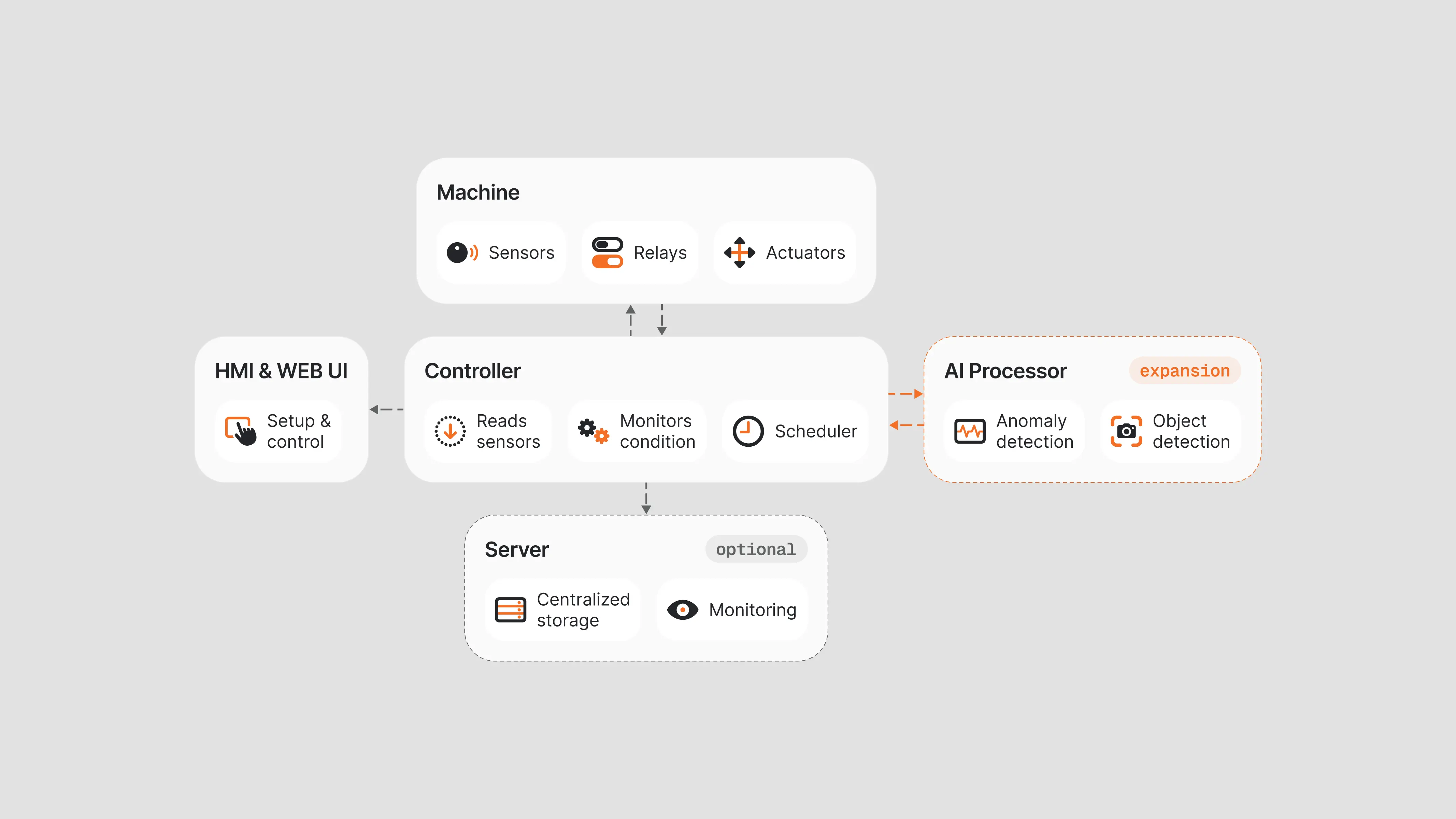 The ICS architecture: machine, controller, AI processor, and optional server
