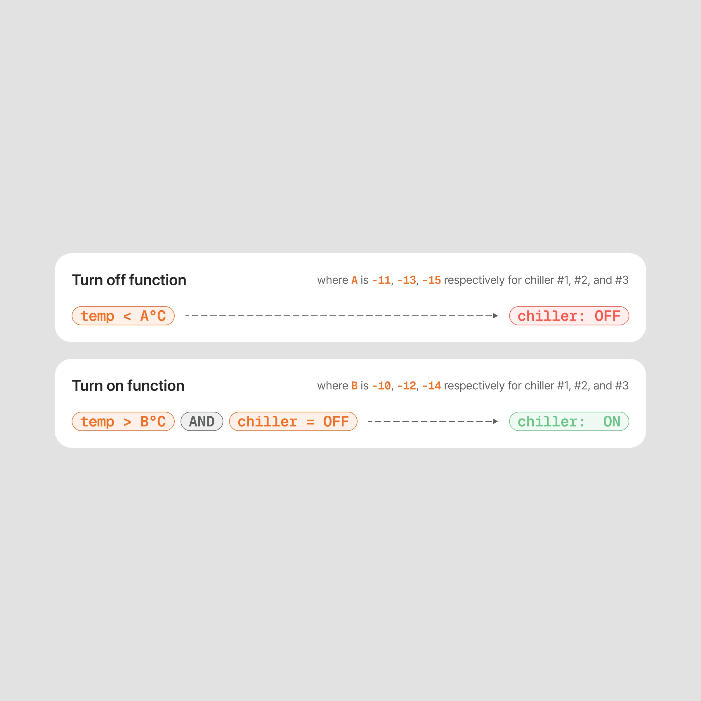 The chiller rules and the estimated energy and lifespan gains