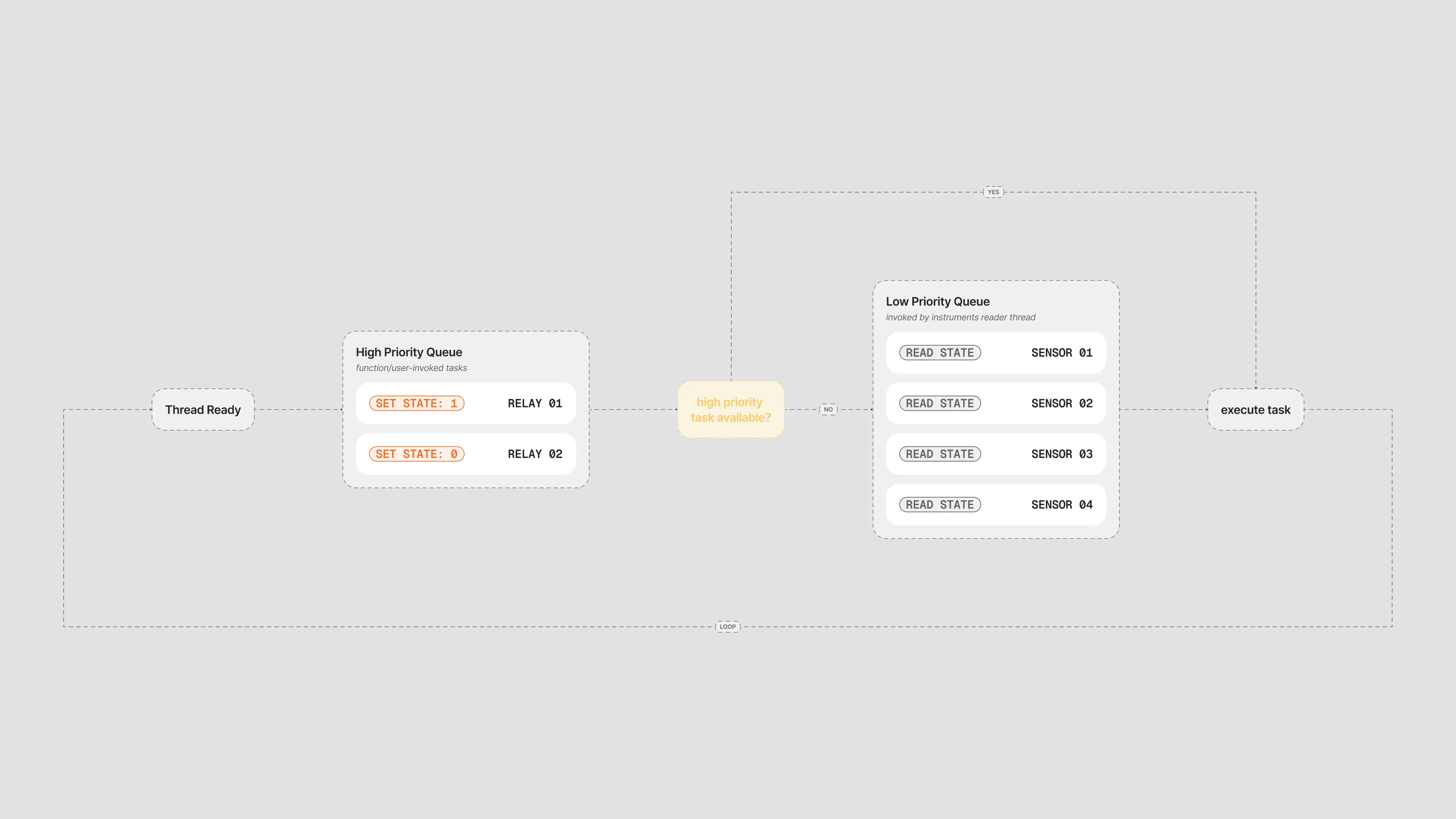 The priority task queue that replaced the thread-per-instrument design