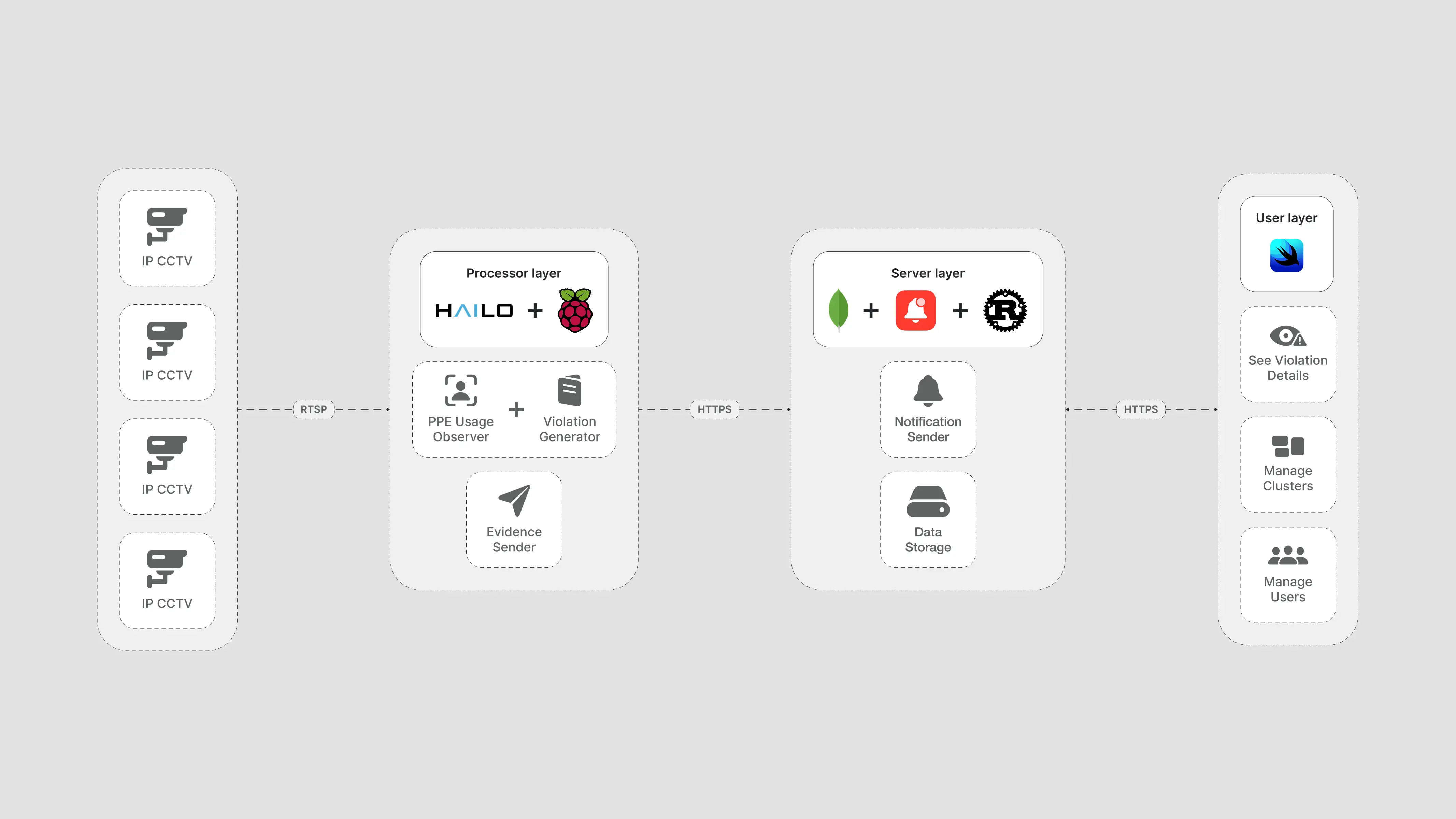 The four-layer edge architecture of SCM