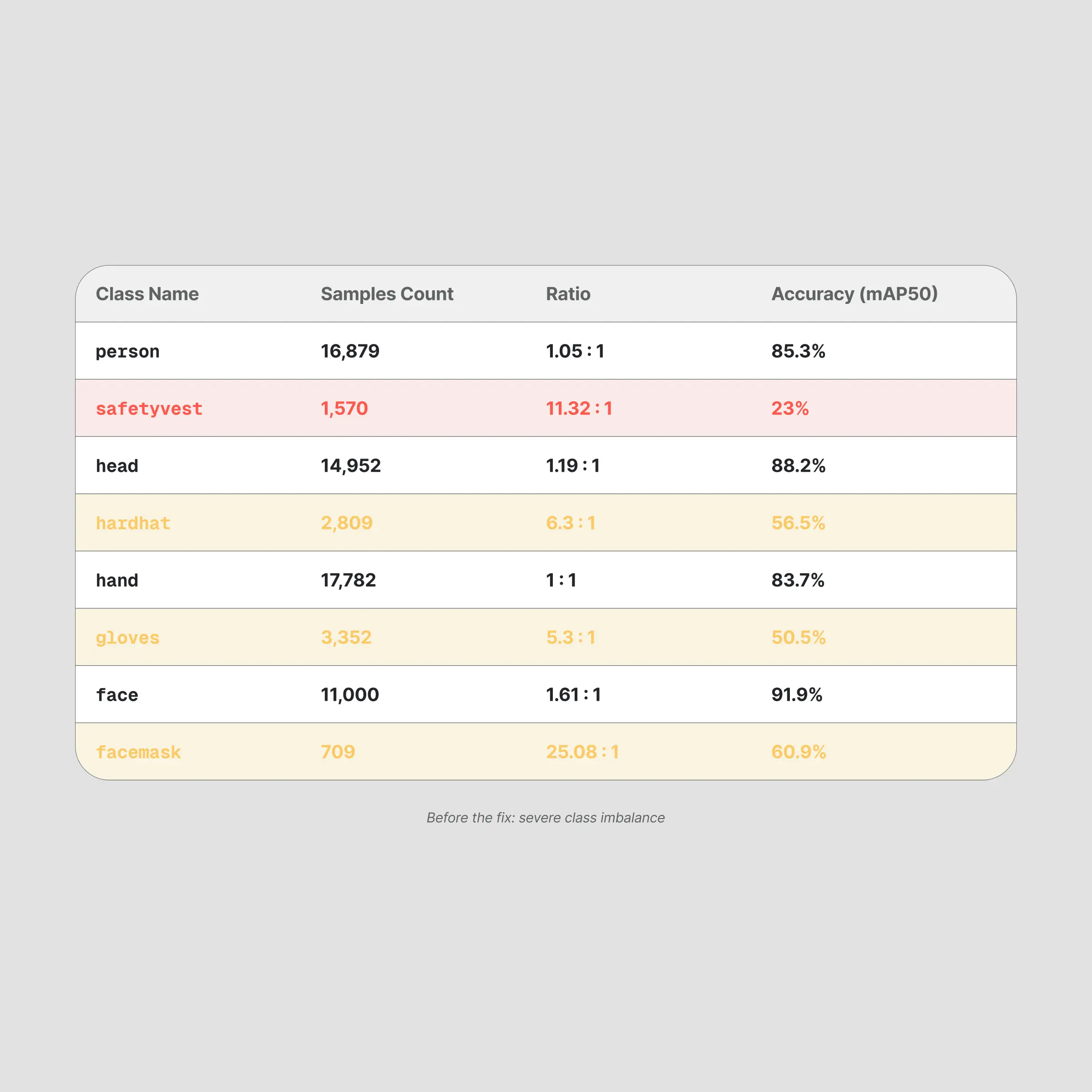 The class distribution and accuracy before balancing